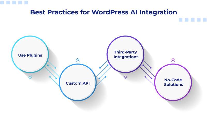 Best Practices for WordPress AI Integration