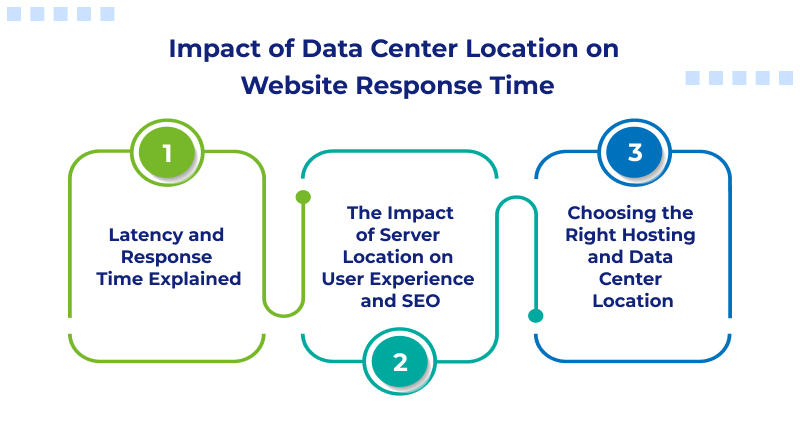 Impact of Data Center Location on Website Response Time